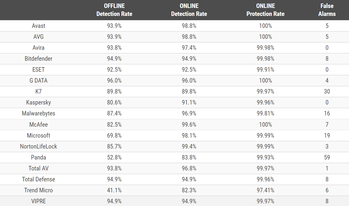 Microsoft Defender manque de capacités de détection hors ligne, selon AV-Comparatives 2 Microsoft Defender manque de capacites de detection hors ligne selon
