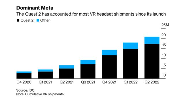 Sony mise tout sur le PS VR 2 : plus de 2 millions d'unités d'ici mars 2023 2 objectif quête 2