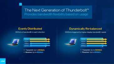 Thunderbolt de nouvelle génération peut parfois atteindre 120 Gbps, tout comme USB4 2.0 19 Thunderbolt De Nouvelle Génération Peut Parfois Atteindre 120 Gbps, Tout