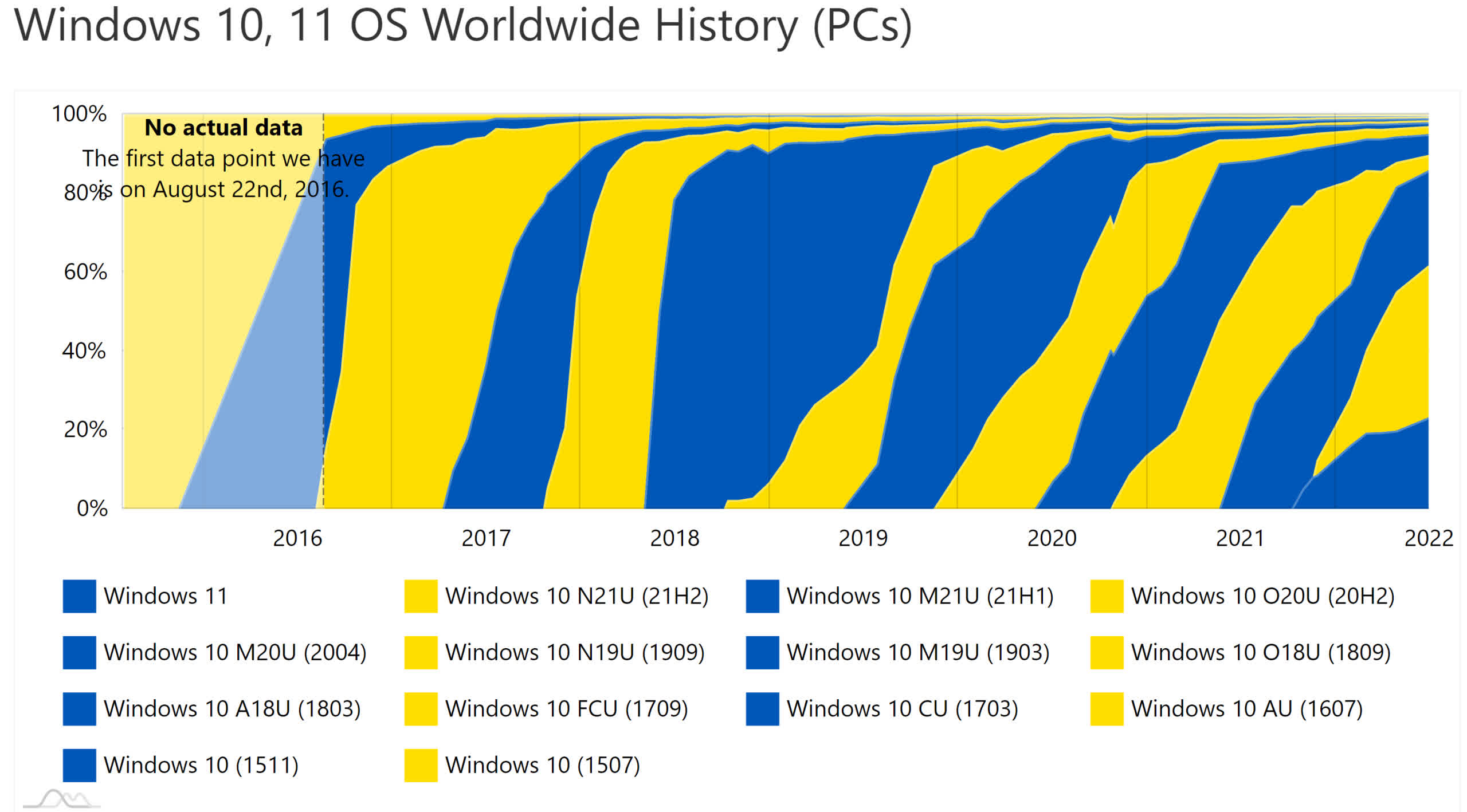 Un rapport affirme que près de la moitié des systèmes ne sont pas éligibles pour les mises à niveau de Windows 11 2 Un rapport affirme que pres de la moitie des systemes