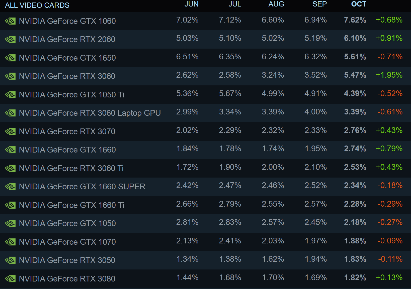 Nvidia aurait peut-être tué les RTX 2060 et GTX 1060 2 1667482569 952 La derniere enquete Steam suggere que les joueurs achetent a