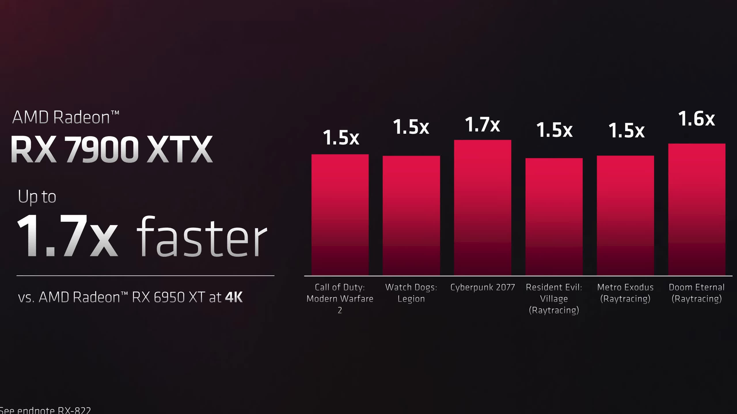 AMD admet qu'il n'a pas de concurrent RTX 4090 3 1667512810 298 AMD Radeon RX 7900 XTX and 7900 XT launched at