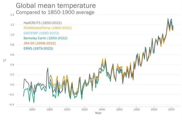 Les 8 dernières années ont été les plus chaudes de tous les temps : agissez maintenant pour éviter la catastrophe climatique 1 Les 8 Dernières Années Ont été Les Plus Chaudes De