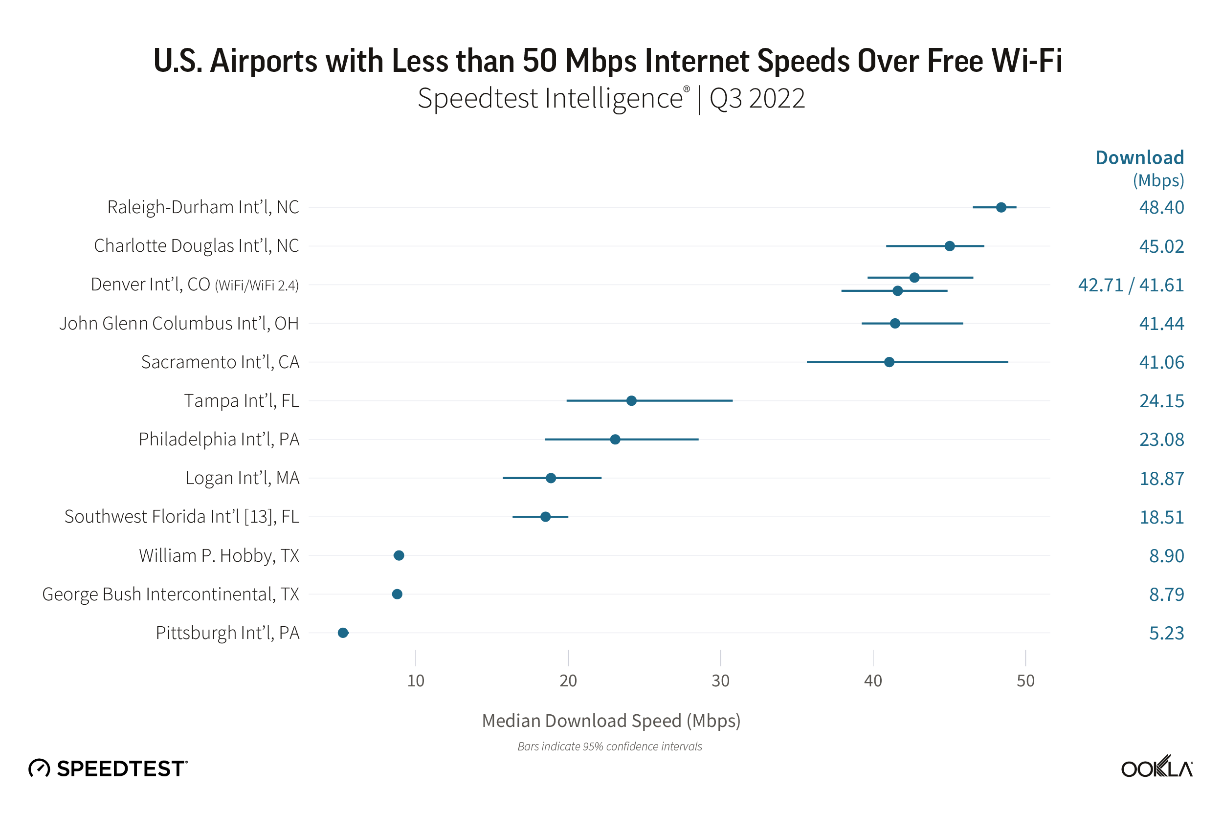 Here are the fastest and slowest US airports for WiFi and which one has the most miserable speeds 1667837888 130 Voici les aeroports americains les plus rapides et les plus
