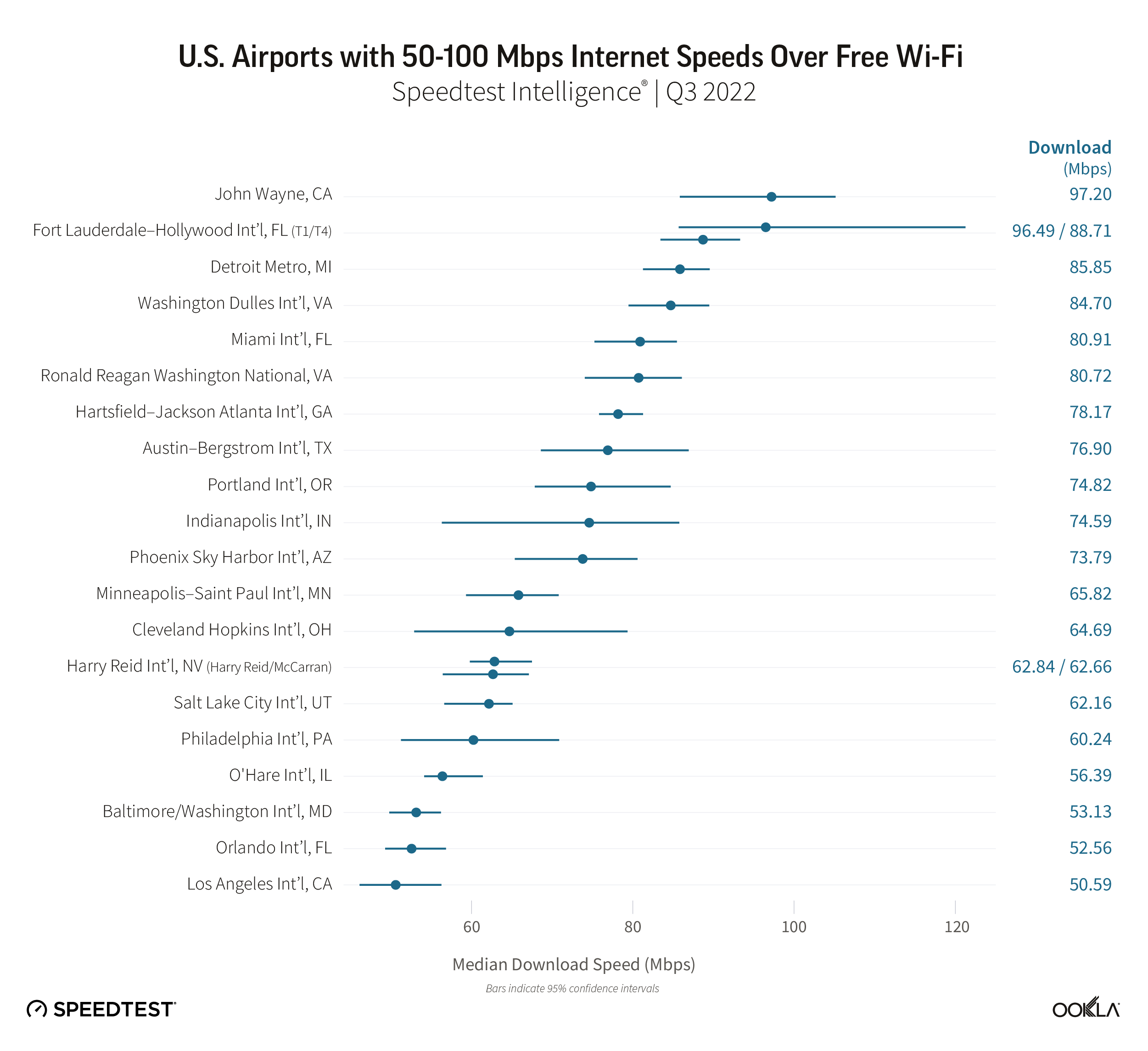 Here are the fastest and slowest US airports for WiFi and which one has the most miserable speeds 1667837888 600 Voici les aeroports americains les plus rapides et les plus