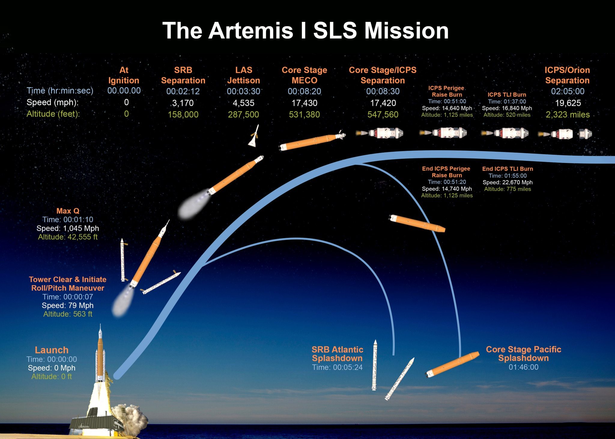 La mission Artemis 1 de la NASA a officiellement commencé : Orion est en route vers la Lune 4 Manœuvres de fusée SLS. Crédit : NASA