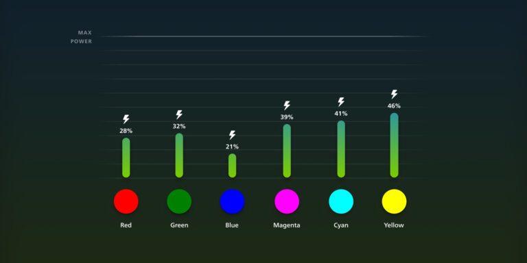 Philips Hue : mesurer et réduire la consommation d'énergie - voici comment cela fonctionne 5 Une autre couleur et vous pouvez économiser de l'énergie avec Philips Hue. (Photo : Signifier)