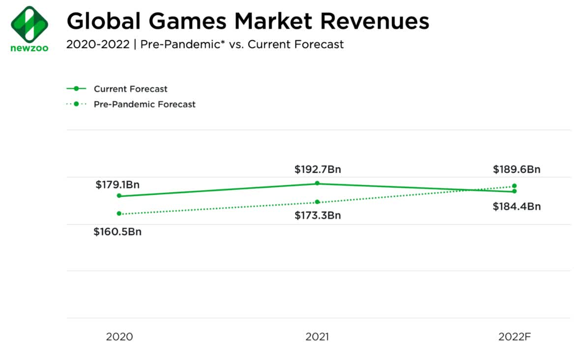 Il y aura 3,2 milliards de joueurs en 2022, mais les revenus devraient chuter pour la première fois en 15 ans 3 1669048565 513 Il y aura 32 milliards de joueurs en 2022 mais