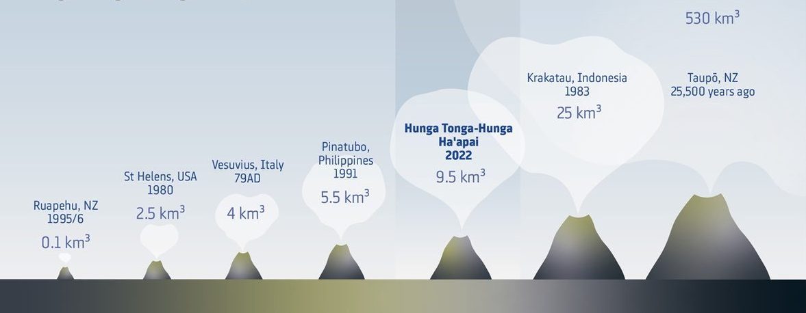 L'éruption du volcan Tonga a été l'explosion sous-marine la plus violente jamais enregistrée 3 Comparaison de la taille des principales éruptions volcaniques et sous-marines de Hunga Tonga–Hunga Ha'apai / NIWA