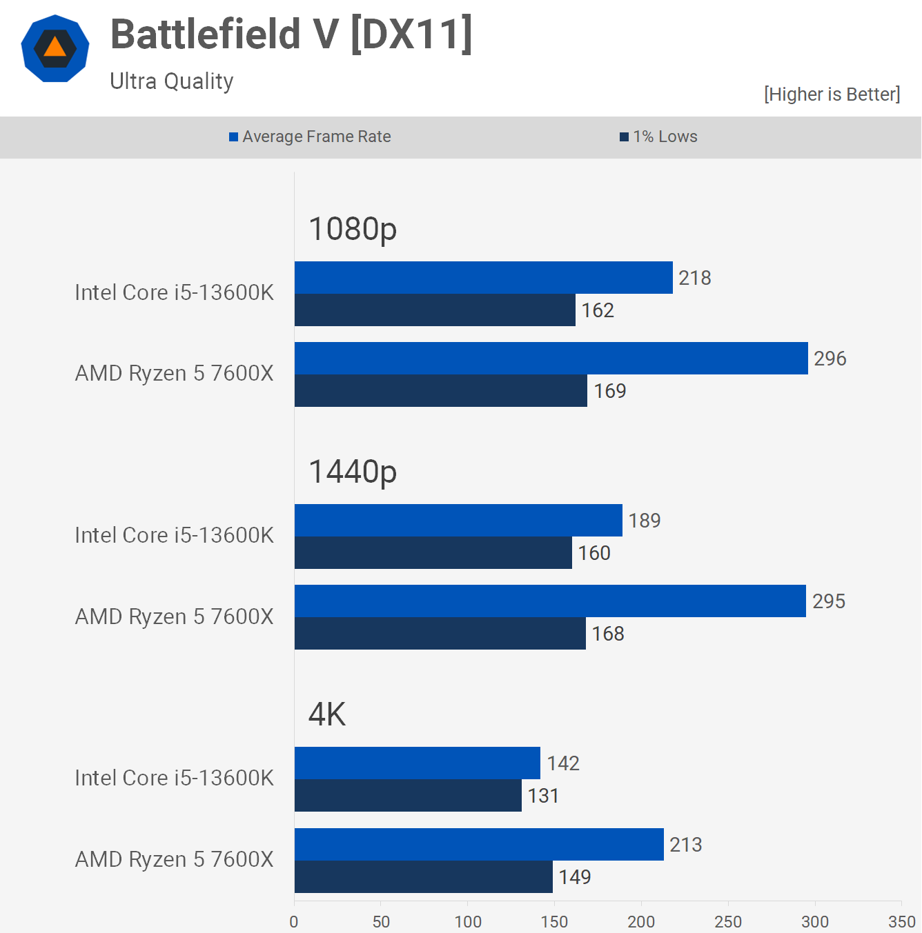 AMD Ryzen 5 7600X contre Intel Core i5-13600K : 54 points de repère du jeu 7 1669206921 923 AMD Ryzen 5 7600X contre Intel Core i5 13600K 54 points
