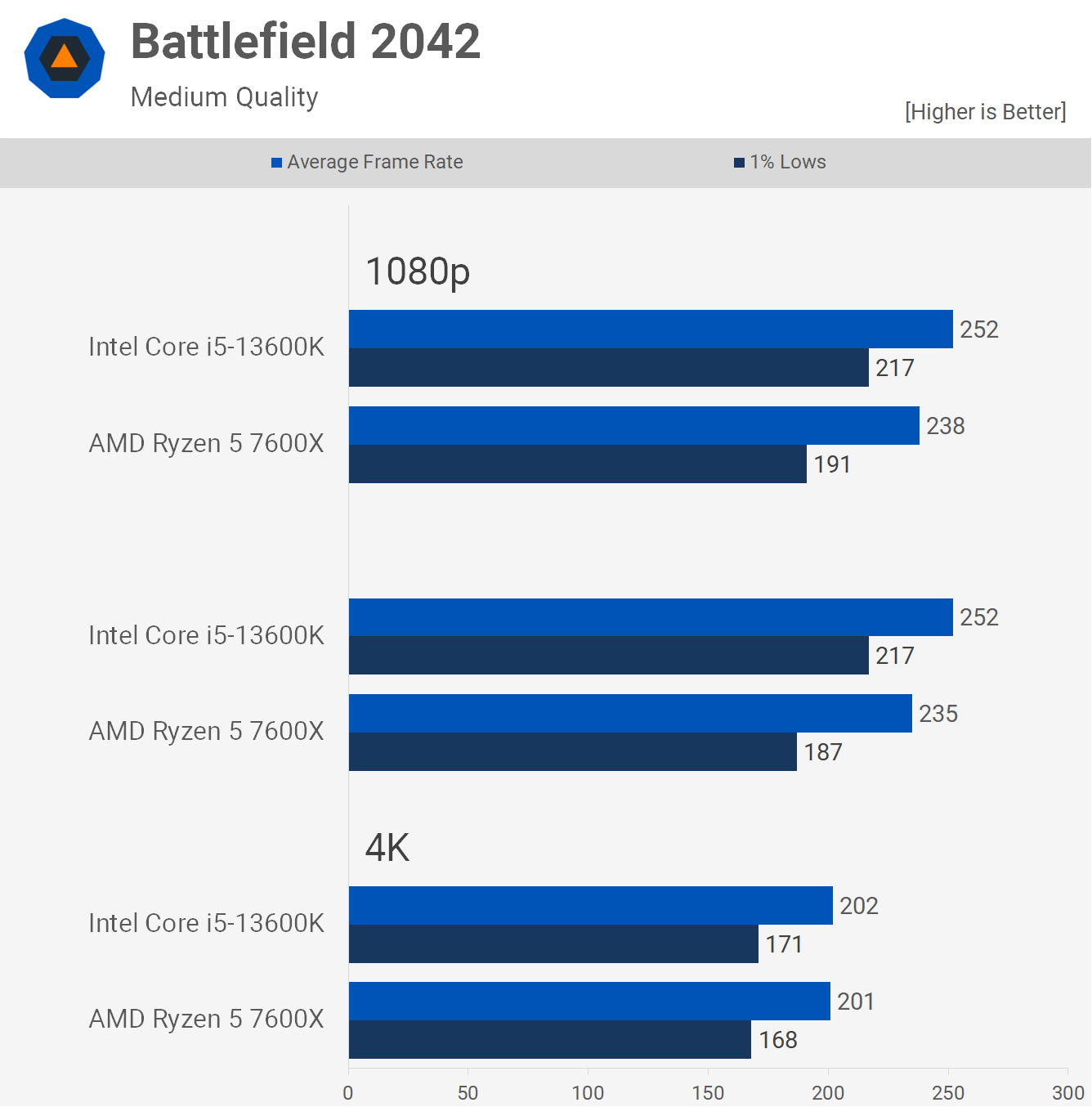 AMD Ryzen 5 7600X contre Intel Core i5-13600K : 54 points de repère du jeu 8 1669206922 576 AMD Ryzen 5 7600X contre Intel Core i5 13600K 54 points