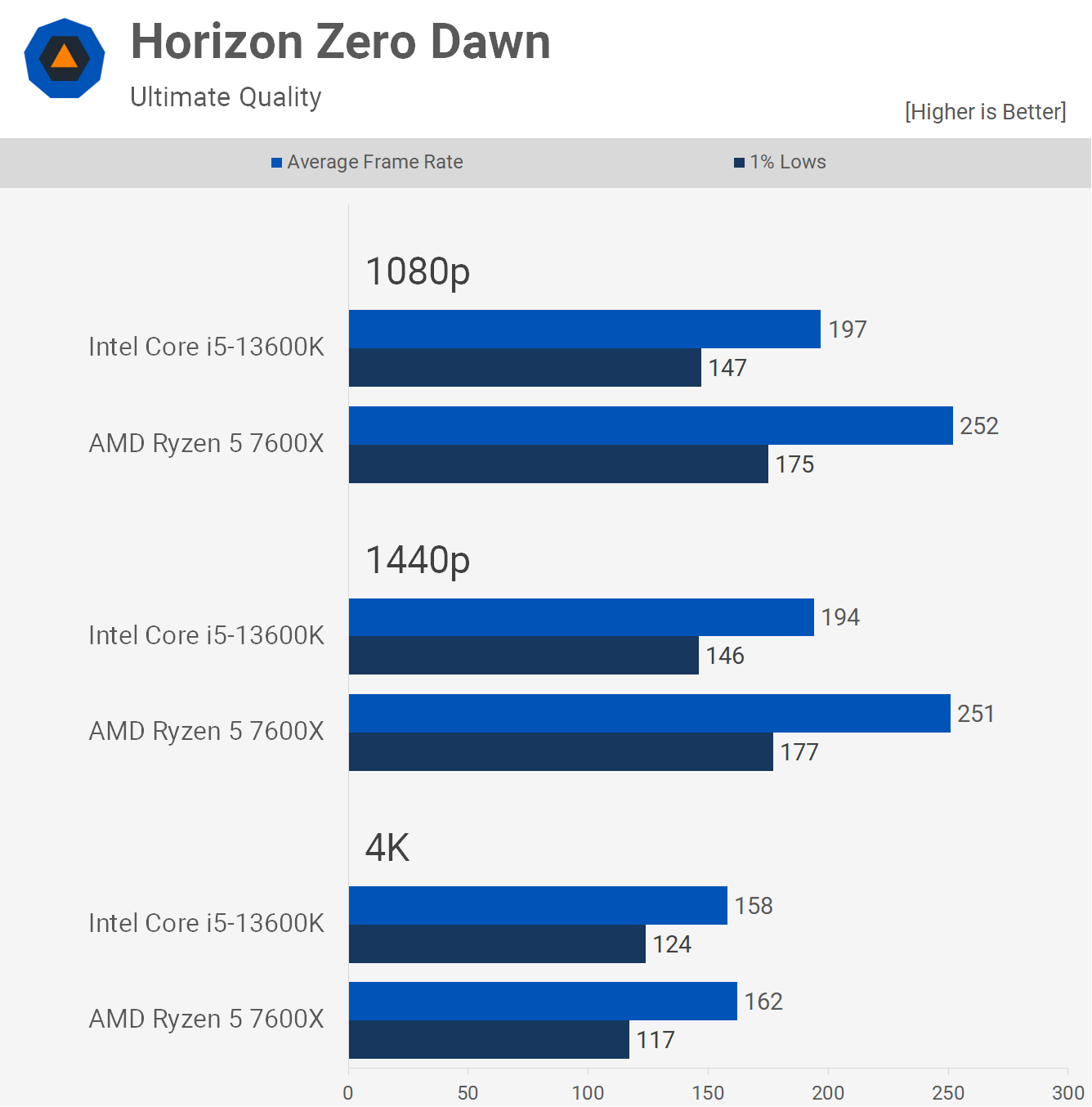 AMD Ryzen 5 7600X contre Intel Core i5-13600K : 54 points de repère du jeu 9 1669206923 480 AMD Ryzen 5 7600X contre Intel Core i5 13600K 54 points