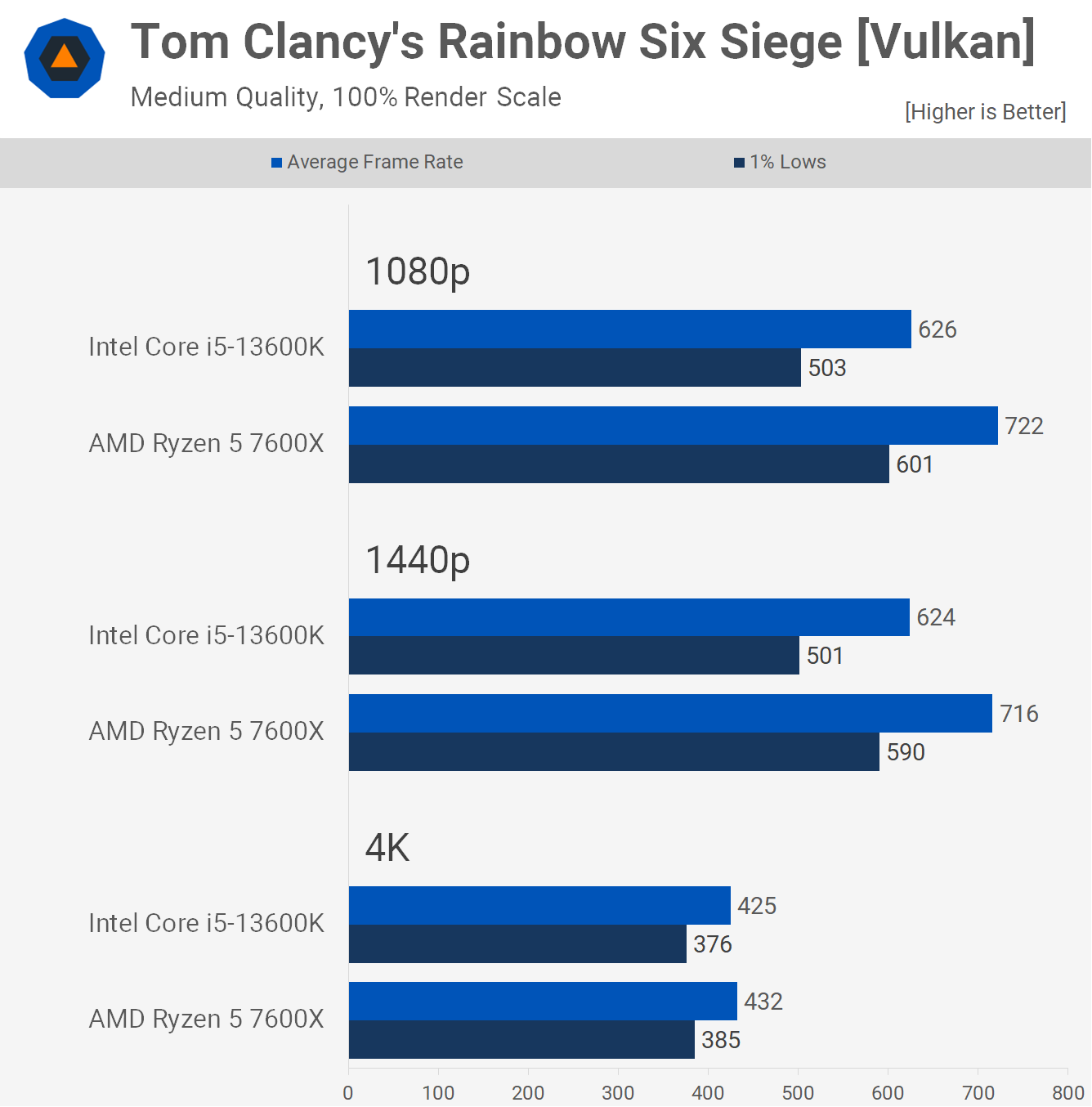 AMD Ryzen 5 7600X contre Intel Core i5-13600K : 54 points de repère du jeu 10 1669206924 934 AMD Ryzen 5 7600X contre Intel Core i5 13600K 54 points