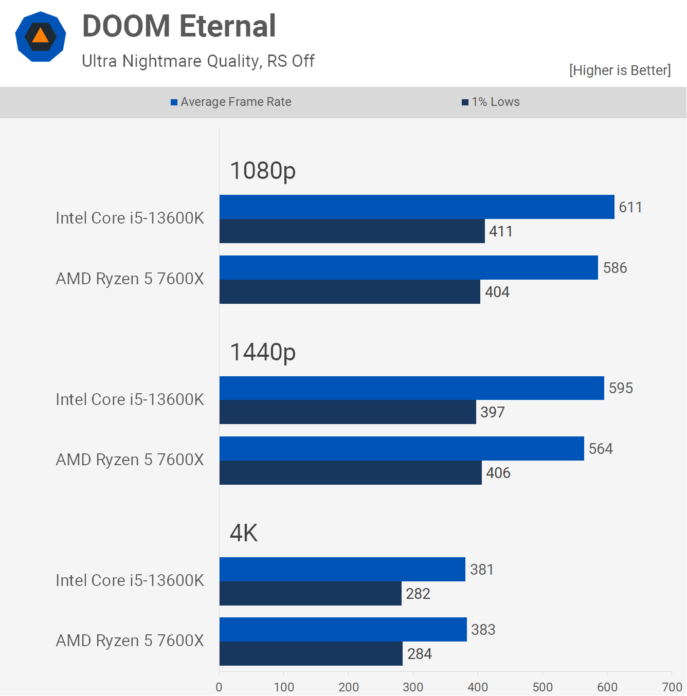 AMD Ryzen 5 7600X contre Intel Core i5-13600K : 54 points de repère du jeu 12 1669206926 902 AMD Ryzen 5 7600X contre Intel Core i5 13600K 54 points