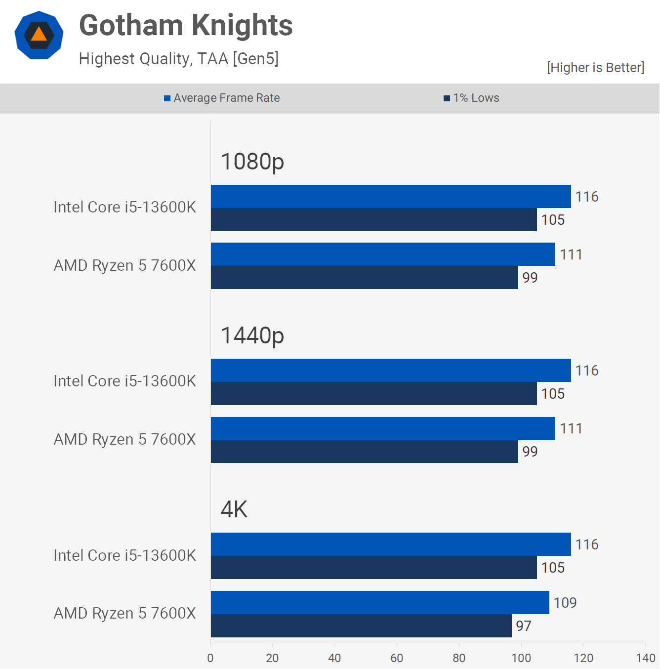 AMD Ryzen 5 7600X contre Intel Core i5-13600K : 54 points de repère du jeu 13 1669206927 377 AMD Ryzen 5 7600X contre Intel Core i5 13600K 54 points