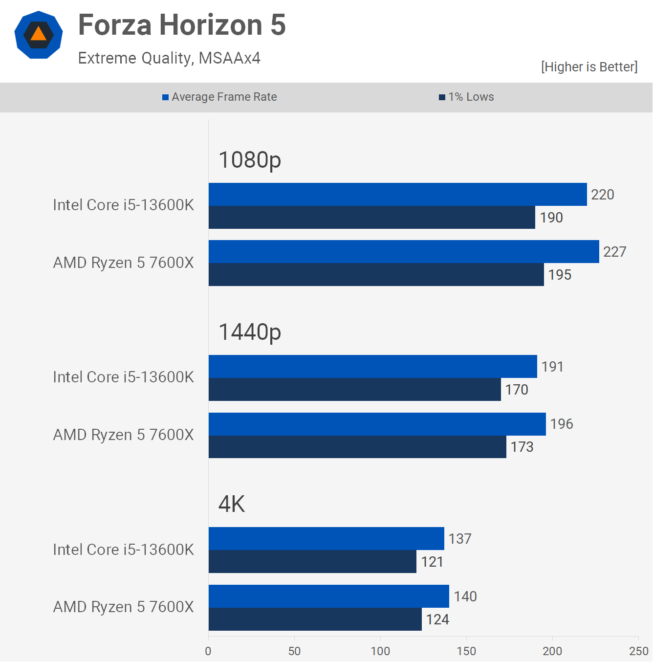 AMD Ryzen 5 7600X contre Intel Core i5-13600K : 54 points de repère du jeu 14 1669206928 559 AMD Ryzen 5 7600X contre Intel Core i5 13600K 54 points