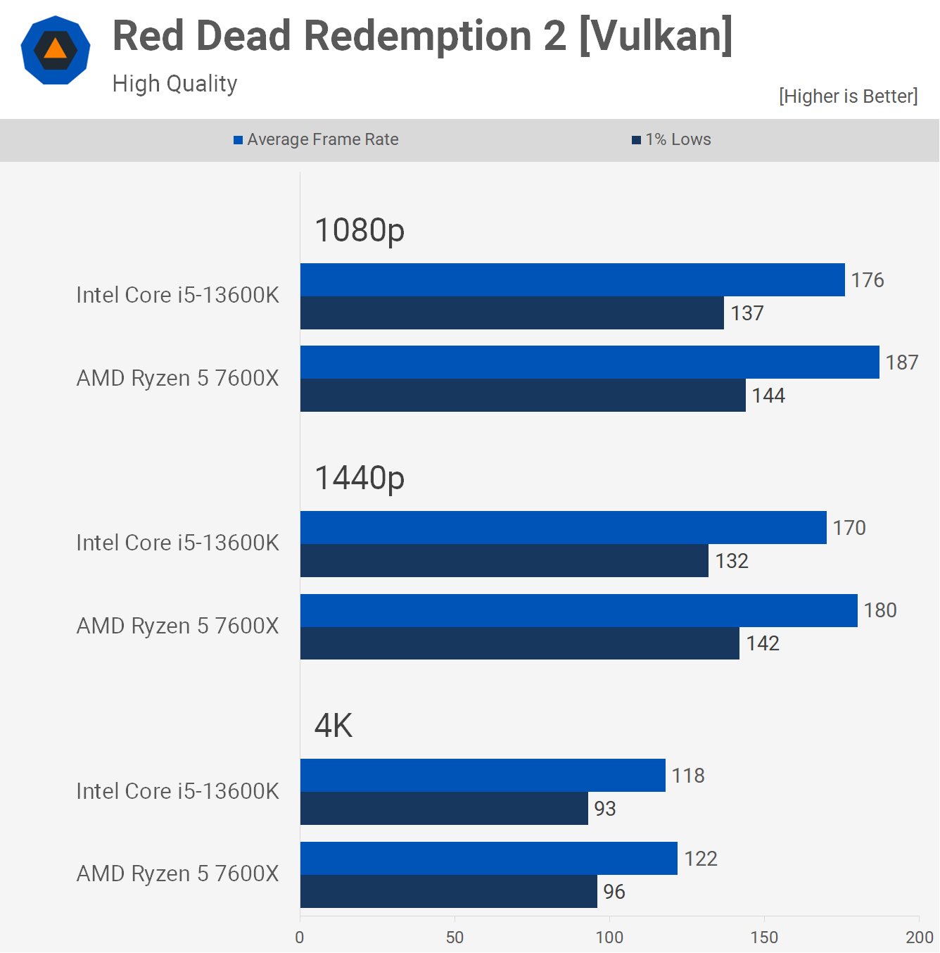 AMD Ryzen 5 7600X contre Intel Core i5-13600K : 54 points de repère du jeu 17 1669206931 744 AMD Ryzen 5 7600X contre Intel Core i5 13600K 54 points