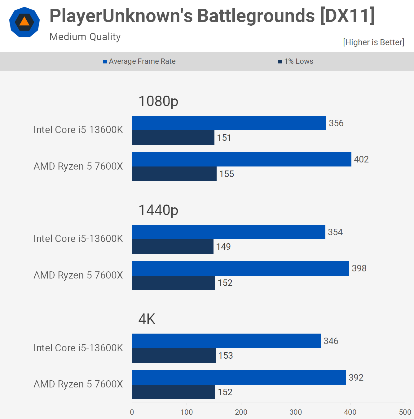 AMD Ryzen 5 7600X contre Intel Core i5-13600K : 54 points de repère du jeu 18 1669206932 778 AMD Ryzen 5 7600X contre Intel Core i5 13600K 54 points