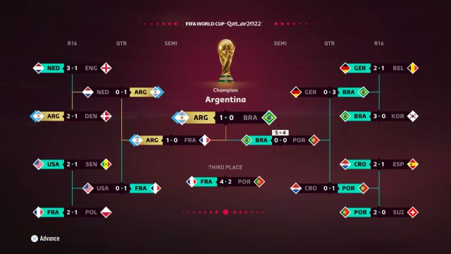 L'Argentine remportera la Coupe du Monde de la FIFA, Qatar 2022 selon les prévisions de FIFA 23 2 Prédiction FIFA 23 Coupe du monde Qatar 2022 Vainqueur de l'Argentine