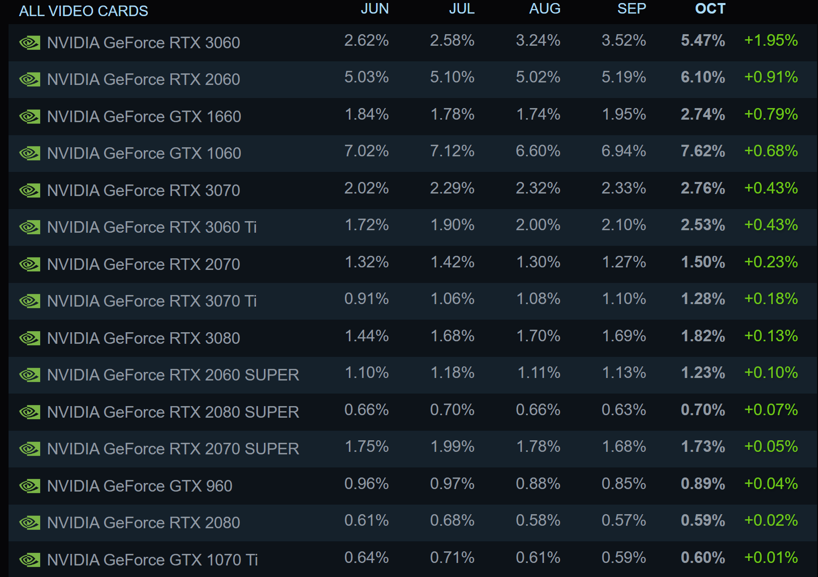 Le RTX 4080 pourrait être lancé avec jusqu'à 40 % de stock en moins que le RTX 4090 3 La derniere enquete Steam suggere que les joueurs achetent a