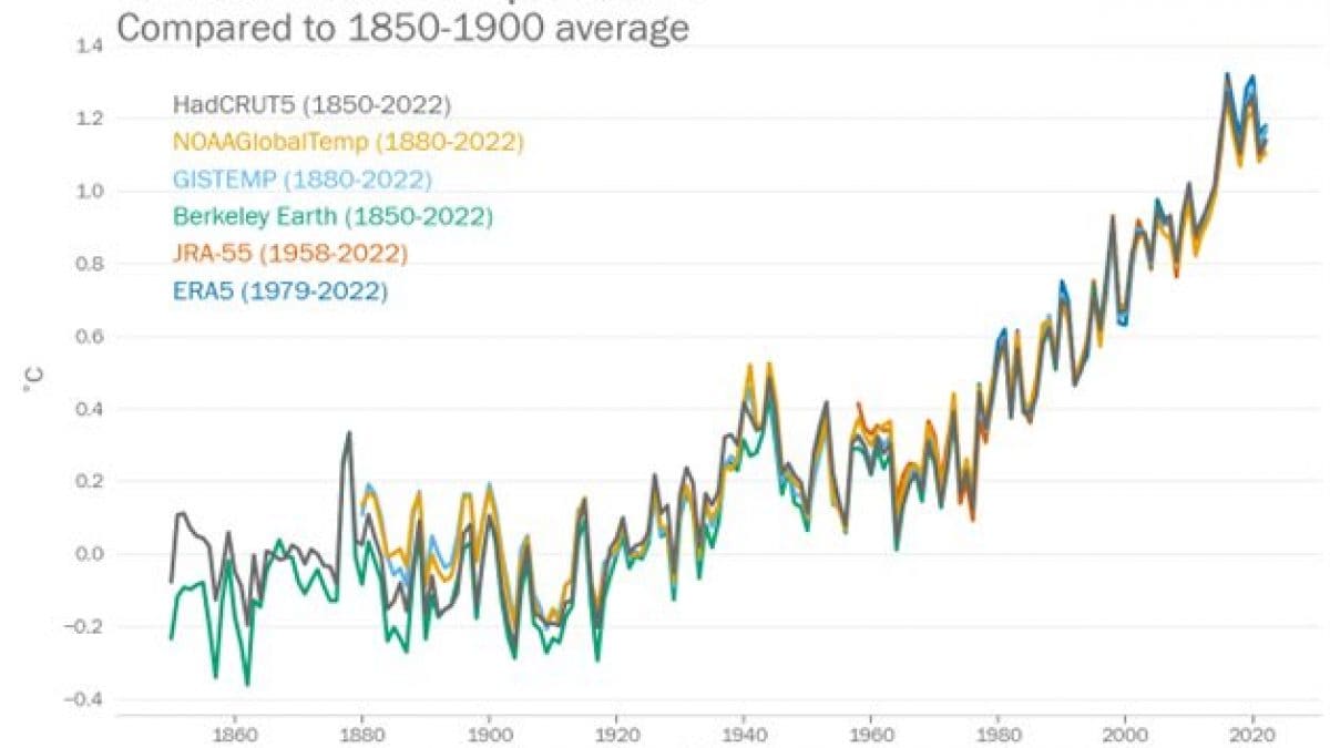 Les 8 dernières années ont été les plus chaudes de tous les temps : agissez maintenant pour éviter la catastrophe climatique 2 Crédit : OMM