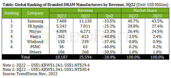 Les revenus mondiaux de la DRAM chutent de près de 30 %, la plus forte baisse depuis la crise financière de 2008 2 Les revenus mondiaux de la DRAM chutent de pres de
