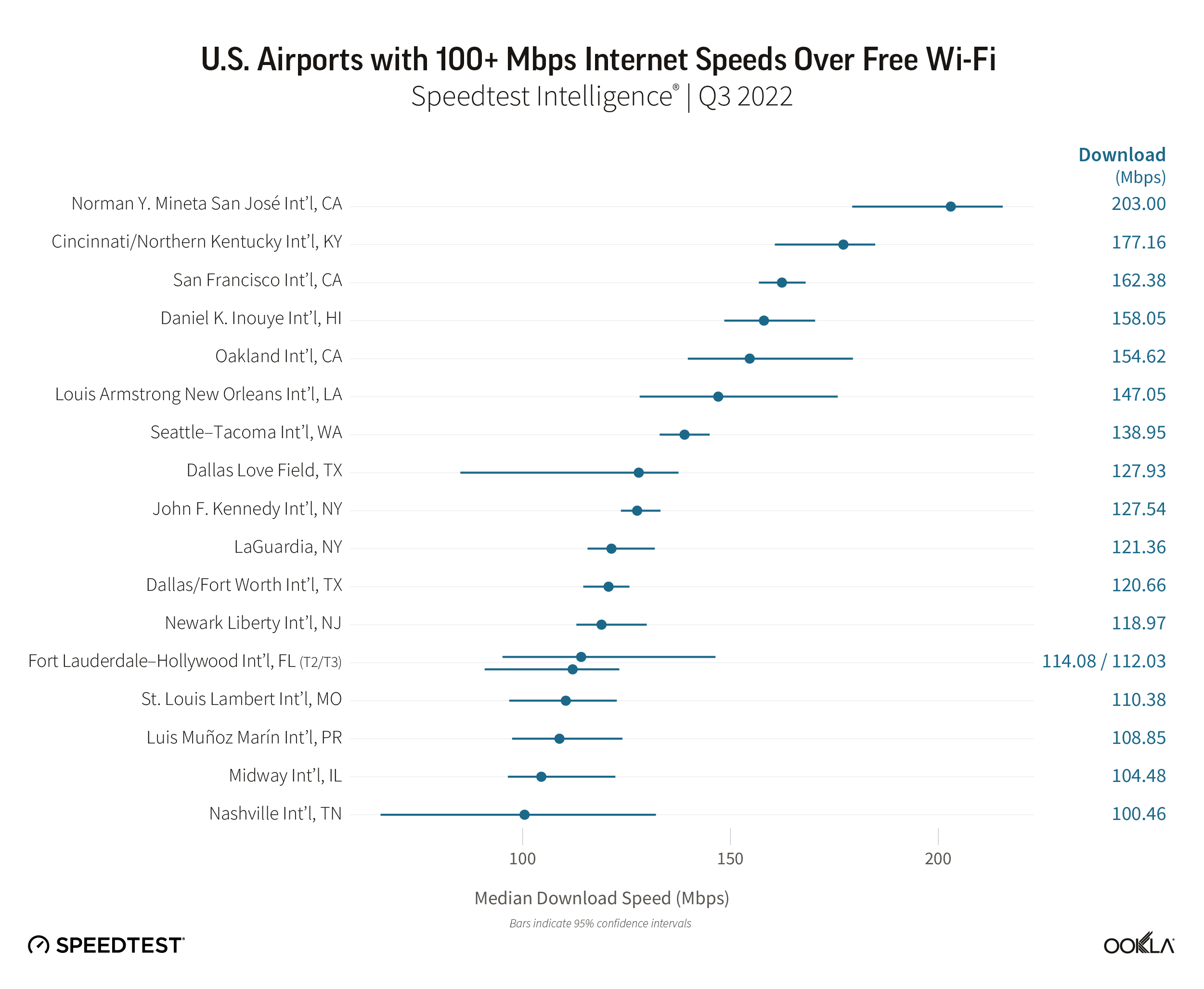 Voici les aéroports américains les plus rapides et les plus lents pour le WiFi et celui qui a les vitesses les plus misérables Aéroports américains WiFi vitesse 1