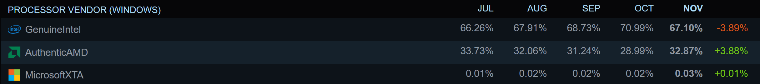Une nouvelle carte graphique en tête de l'enquête Steam pour la première fois depuis 2018 4 1669983492 746 Une nouvelle carte graphique en tete de lenquete Steam pour