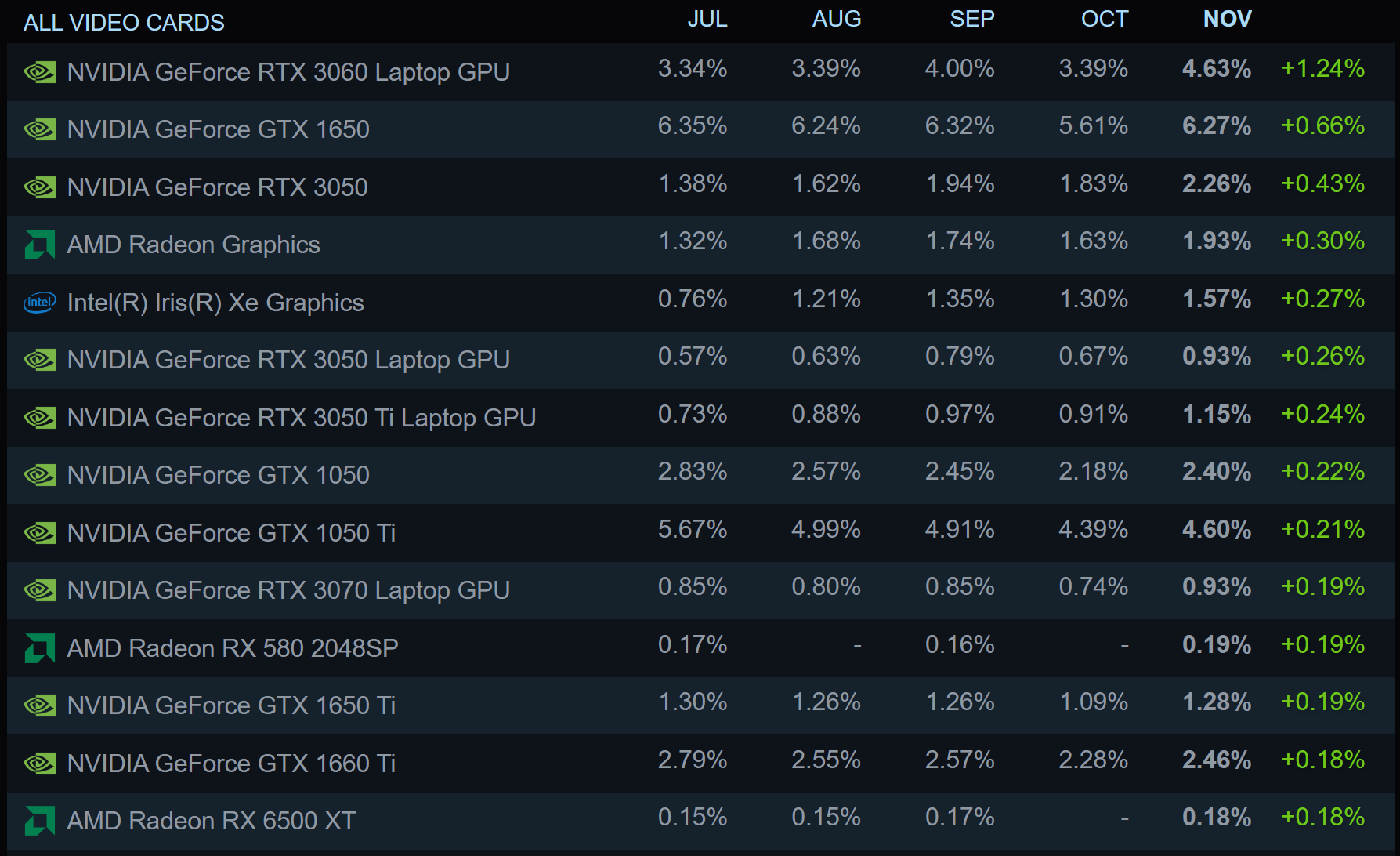 Une nouvelle carte graphique en tête de l'enquête Steam pour la première fois depuis 2018 3 1669983492 890 Une nouvelle carte graphique en tete de lenquete Steam pour