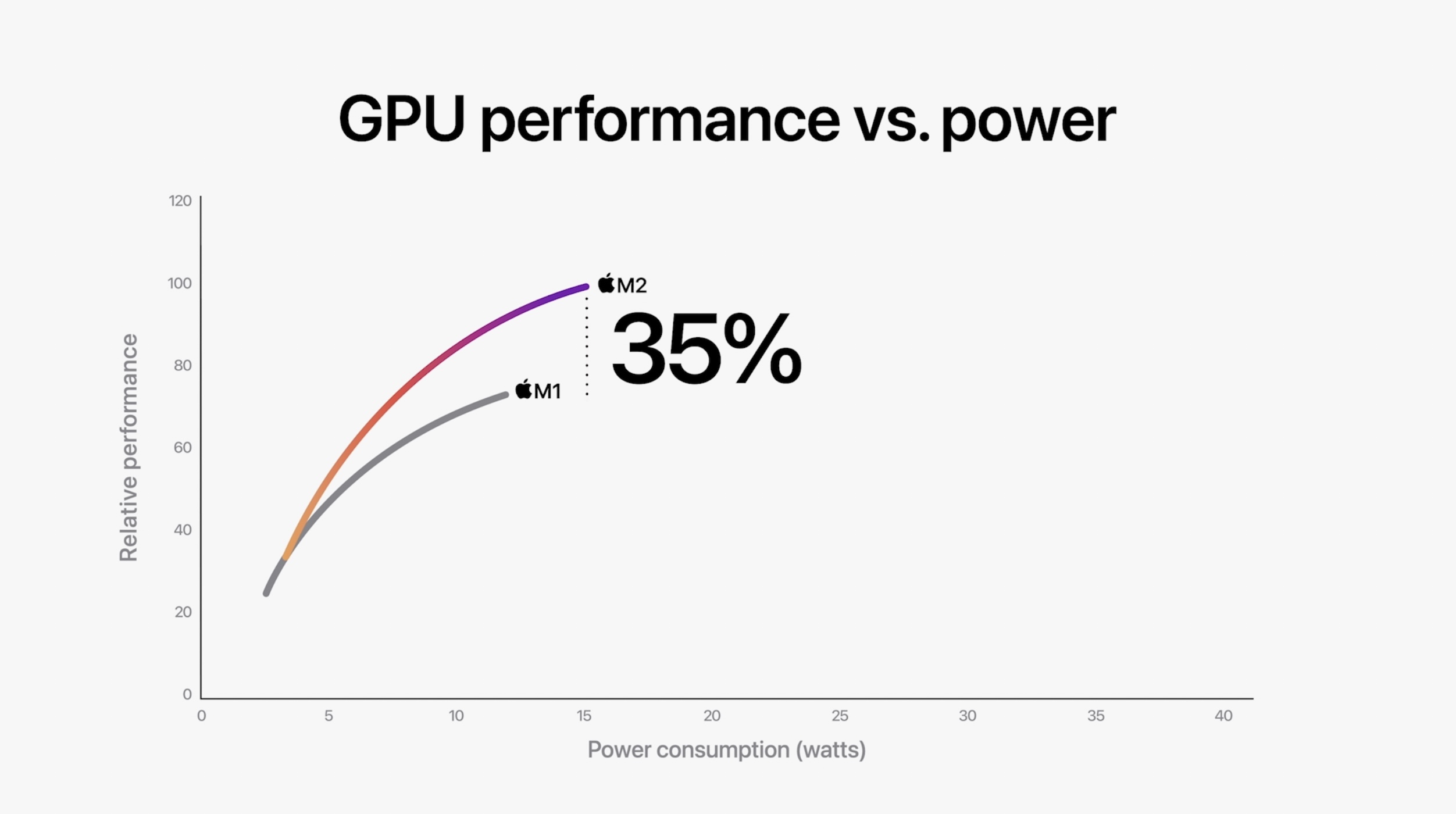 MacBook Air vs Pro : quel est le meilleur choix pour les vacances ? Performances du processeur graphique M2