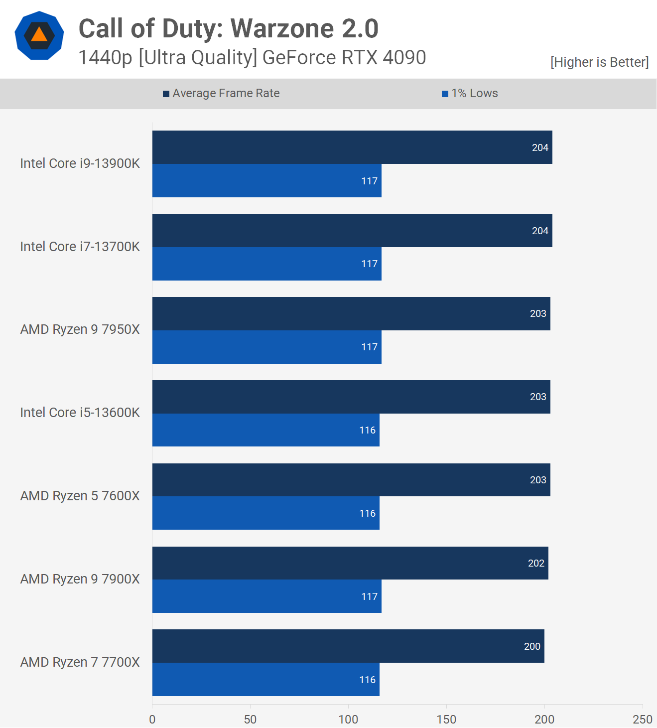 1670412081 214 Call of Duty Benchmark CPU et GPU Warzone 20