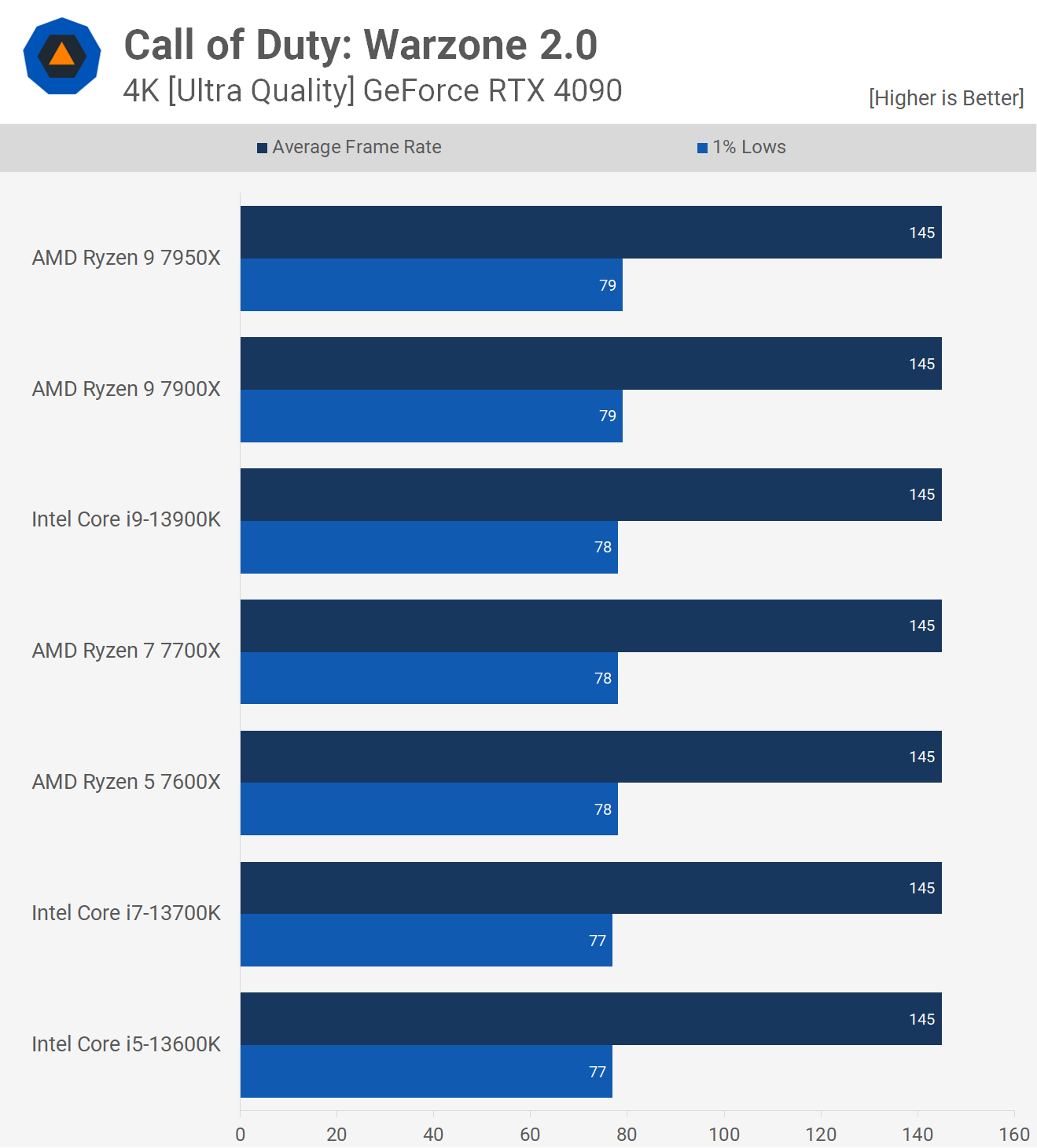 1670412082 207 Call of Duty Benchmark CPU et GPU Warzone 20