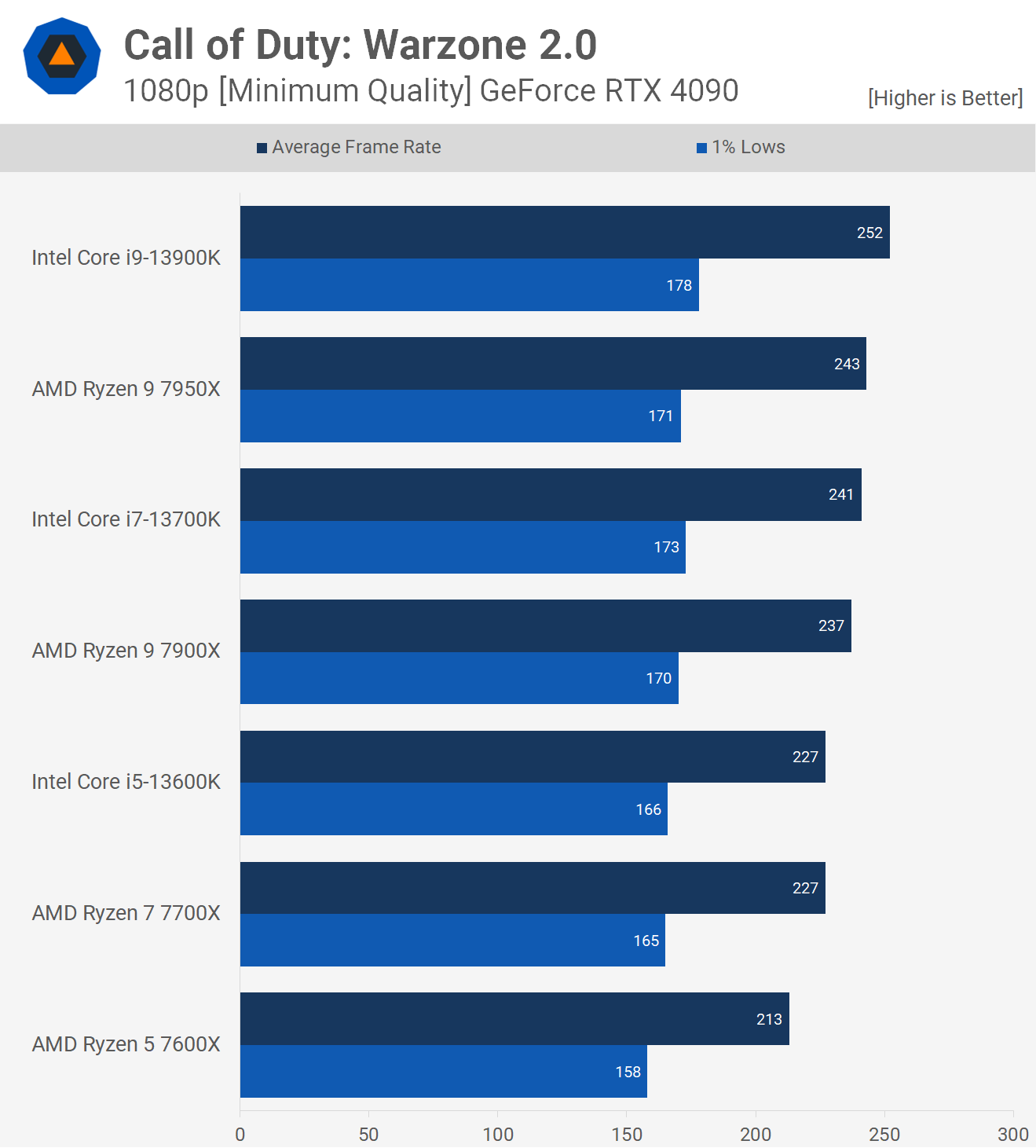1670412082 918 Call of Duty Benchmark CPU et GPU Warzone 20