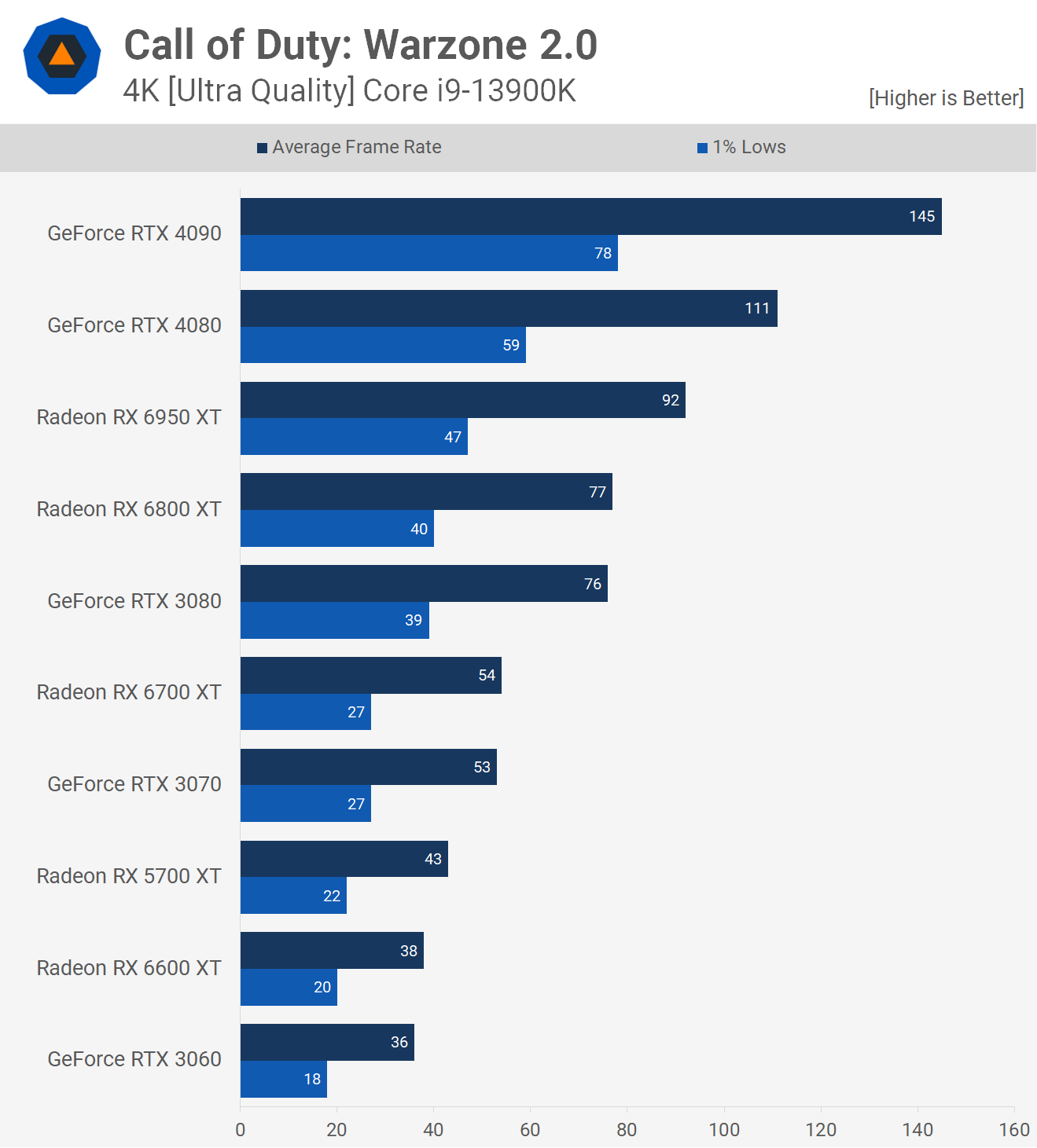 1670412084 6 Call of Duty Benchmark CPU et GPU Warzone 20