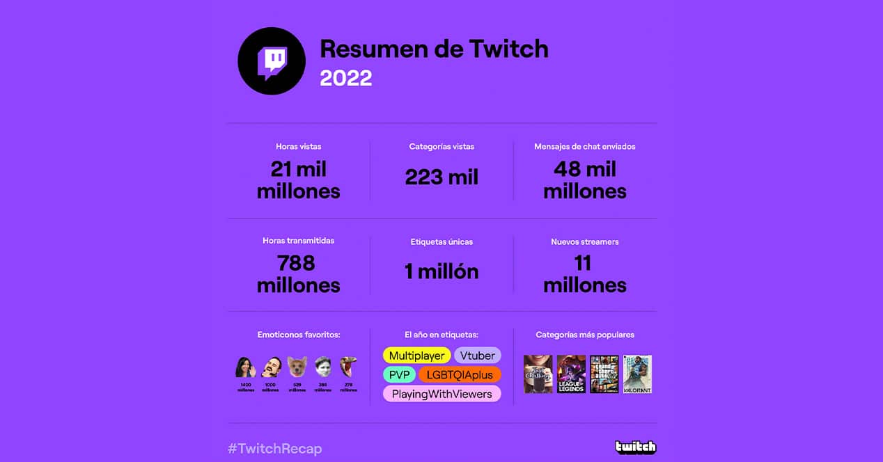 Comment savoir combien vous avez joué sur PlayStation, Switch et Xbox pendant toute l'année 2022 6 Récapitulatif Twitch 2022