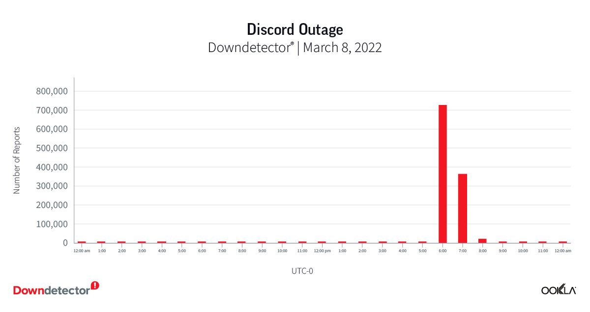 1671557413 900 Ce sont les 10 plus grandes pannes dInternet de 2022