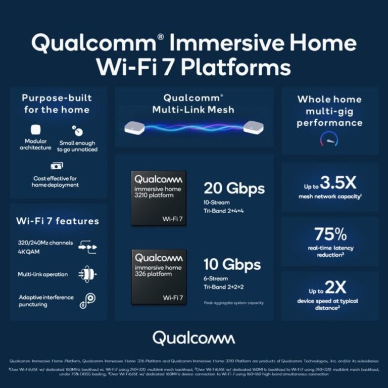 Wi-Fi 7 : ce que vous devez savoir sur la nouvelle norme Wi-Fi 3 Qualcomm travaille déjà sur des puces Wi-Fi 7 qui seront utilisées par d'autres fabricants pour de nouveaux produits en 2023. (Photo : Qualcomm)