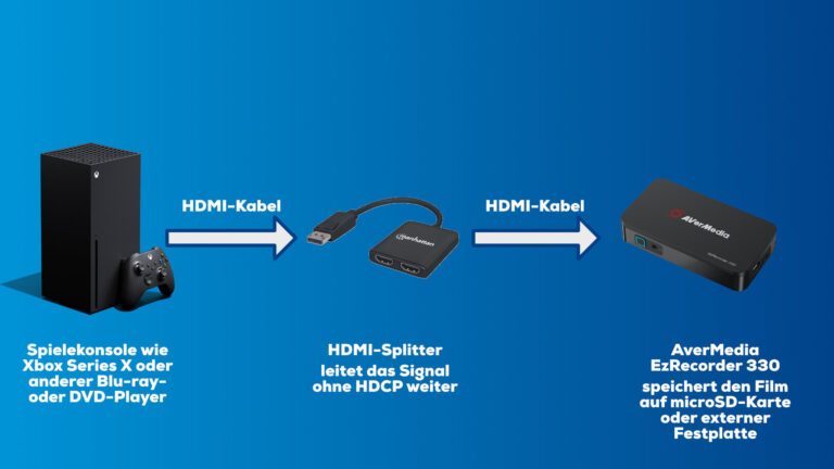 Schéma de construction de la configuration pour copier des DVD et des Blu-ray