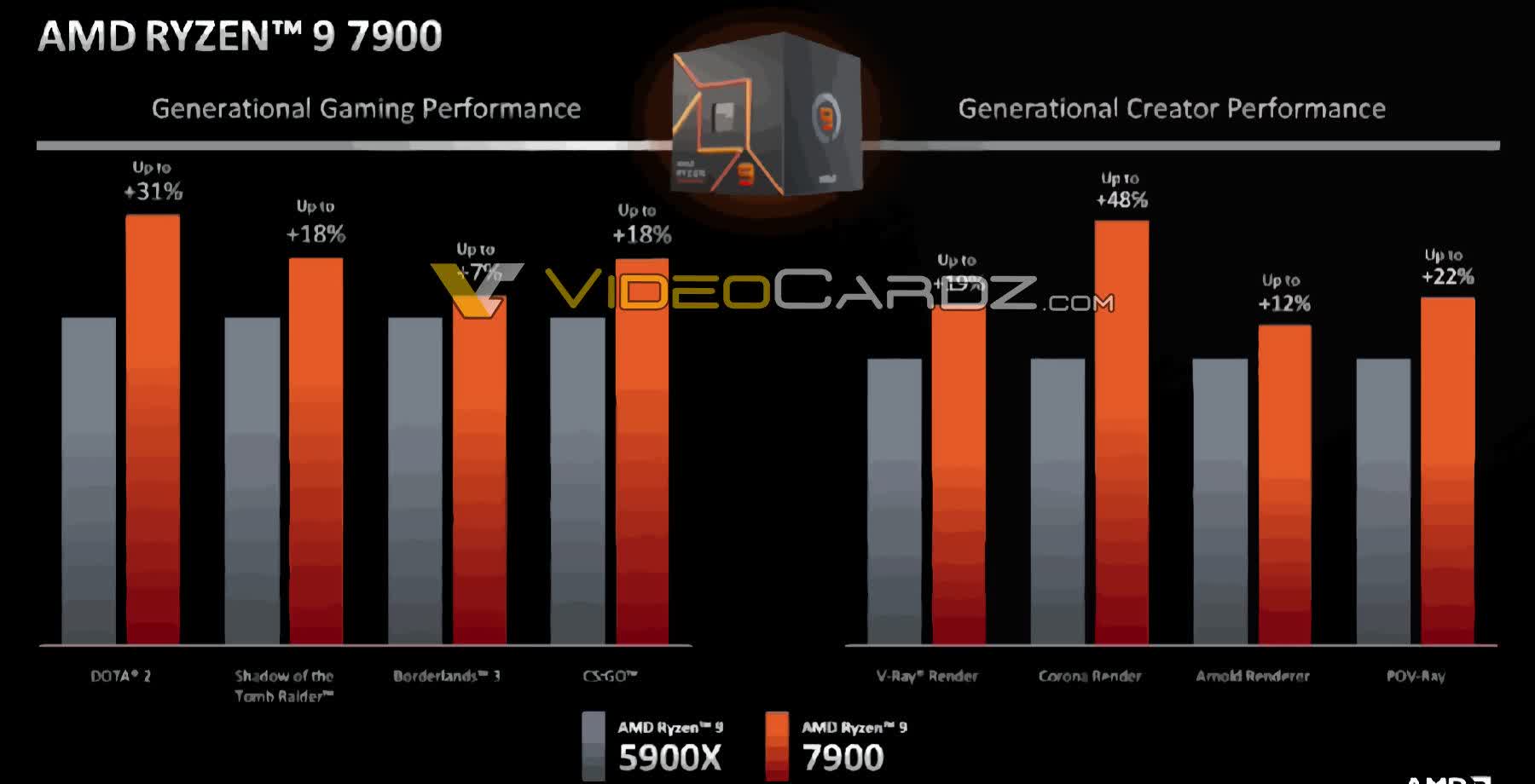 Les slides AMD révèlent la date de lancement du 10 janvier pour les processeurs Ryzen 7000 autres que la série X 3 1672252210 529 Les slides AMD revelent la date de lancement du 10