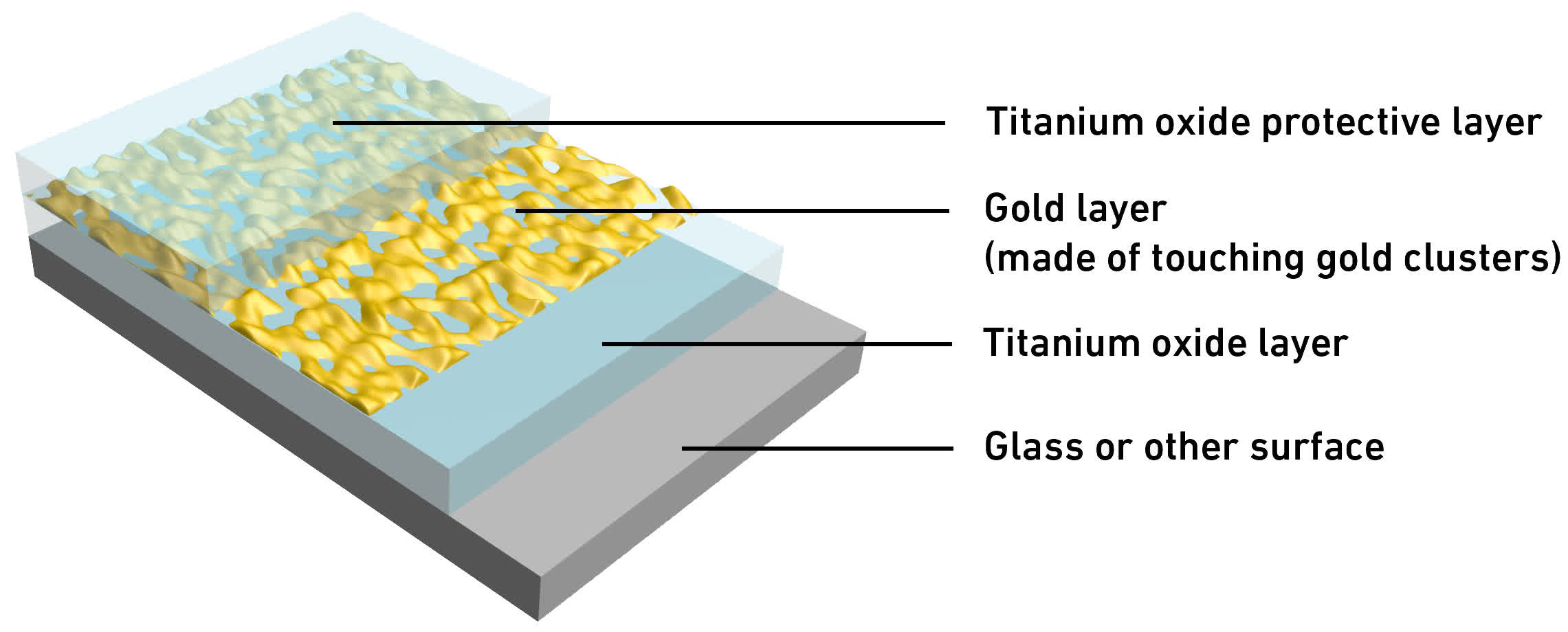 Des chercheurs développent un revêtement doré nano-mince pour empêcher le verre de s'embuer 2 Des chercheurs developpent un revetement dore nano mince pour empecher le