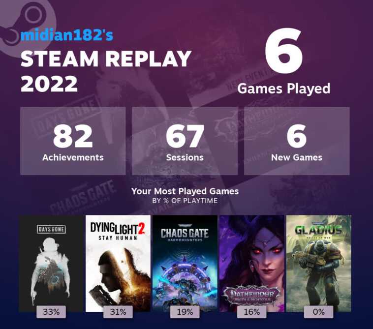 La nouvelle fonctionnalité de revue de l'année de Steam montre vos titres les plus joués en 2022 1 La Nouvelle Fonctionnalité De Revue De L'année De Steam Montre