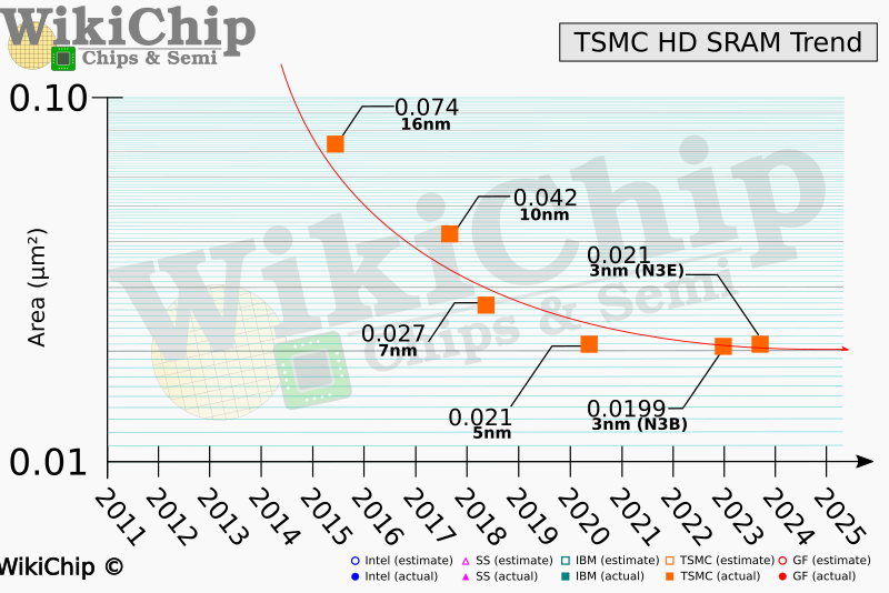 Les caches CPU et GPU SRAM ne diminuent pas, ce qui pourrait augmenter le coût de la puce ou réduire les performances 2 Les caches CPU et GPU SRAM ne diminuent pas ce