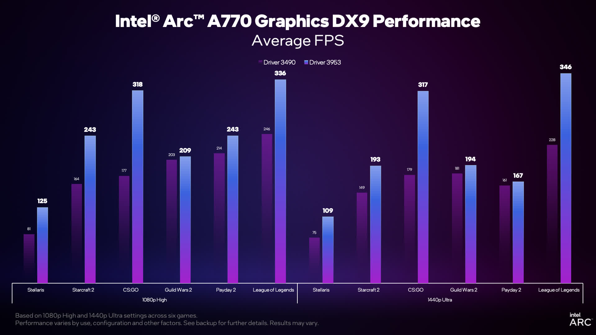 Les nouveaux drivers Intel Arc apportent des améliorations massives aux performances de DirectX 9 2 Les nouveaux drivers Intel Arc apportent des ameliorations massives