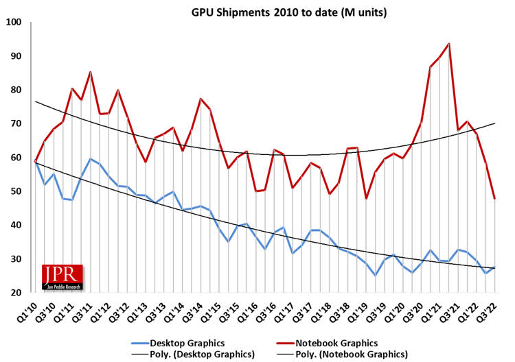 Les ventes de cartes graphiques de bureau atteignent leur plus bas niveau depuis 2005 2 Les ventes de cartes graphiques de bureau atteignent leur plus