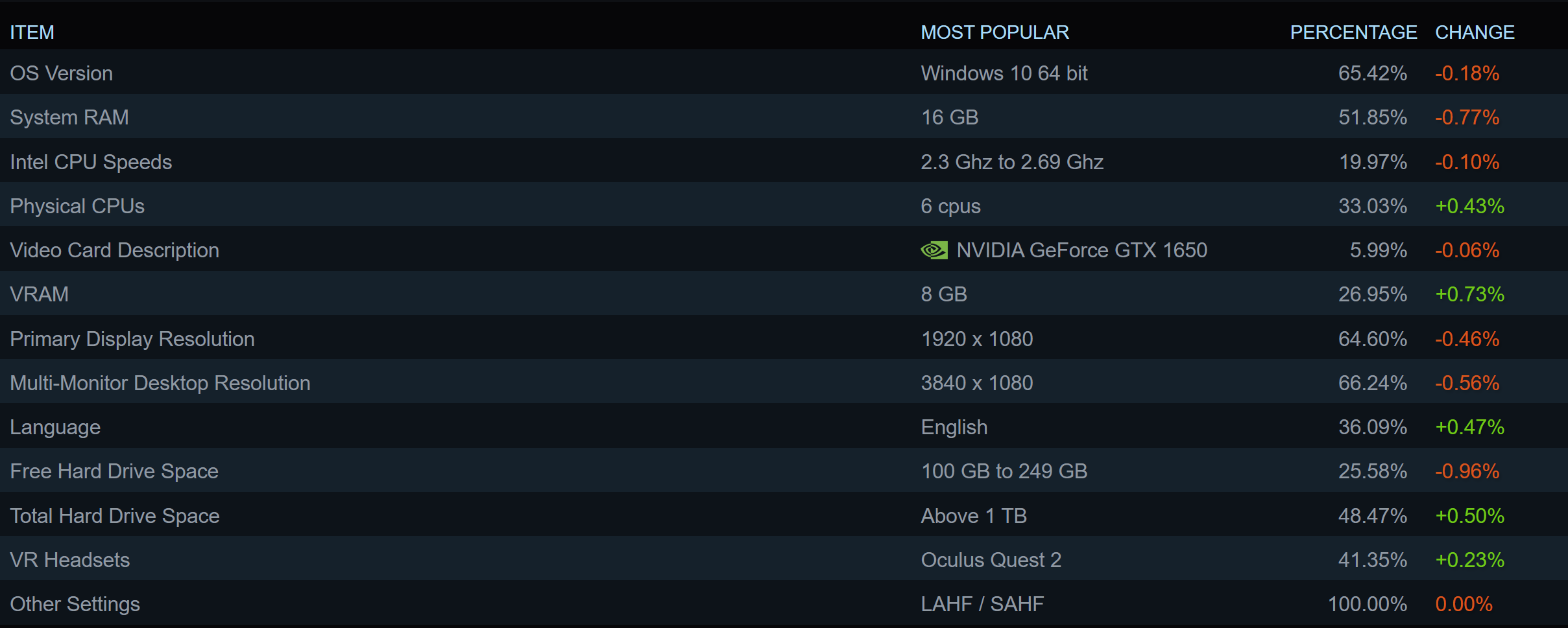 1672747766 375 Enquete Steam de decembre la Nvidia RTX 3060 mene lascension