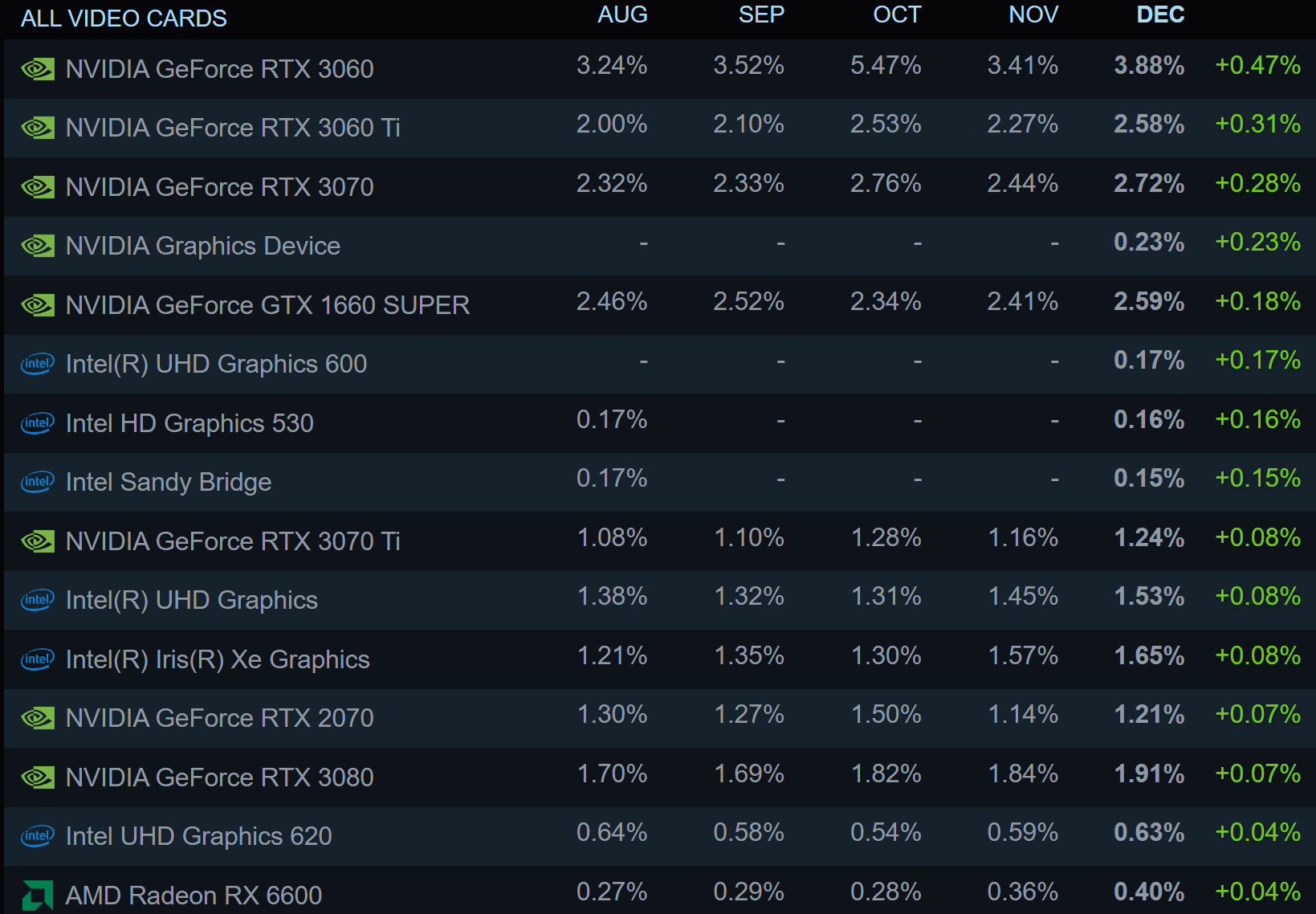 1672747766 76 Enquete Steam de decembre la Nvidia RTX 3060 mene lascension