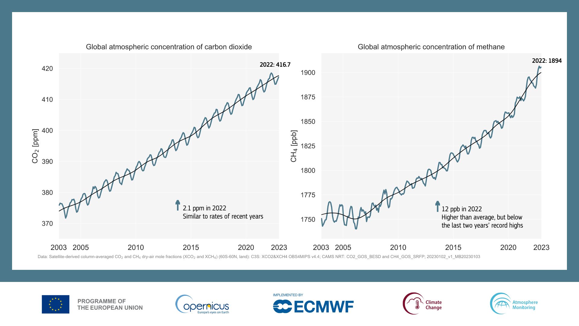 En 2022, une chaleur record et des phénomènes météorologiques extrêmes, mais les émissions continuent d'augmenter 5 Augmentation des concentrations de dioxyde de carbone et de méthane dans l'atmosphère. Crédit : Copernicus Climate Change Service/ECMWF