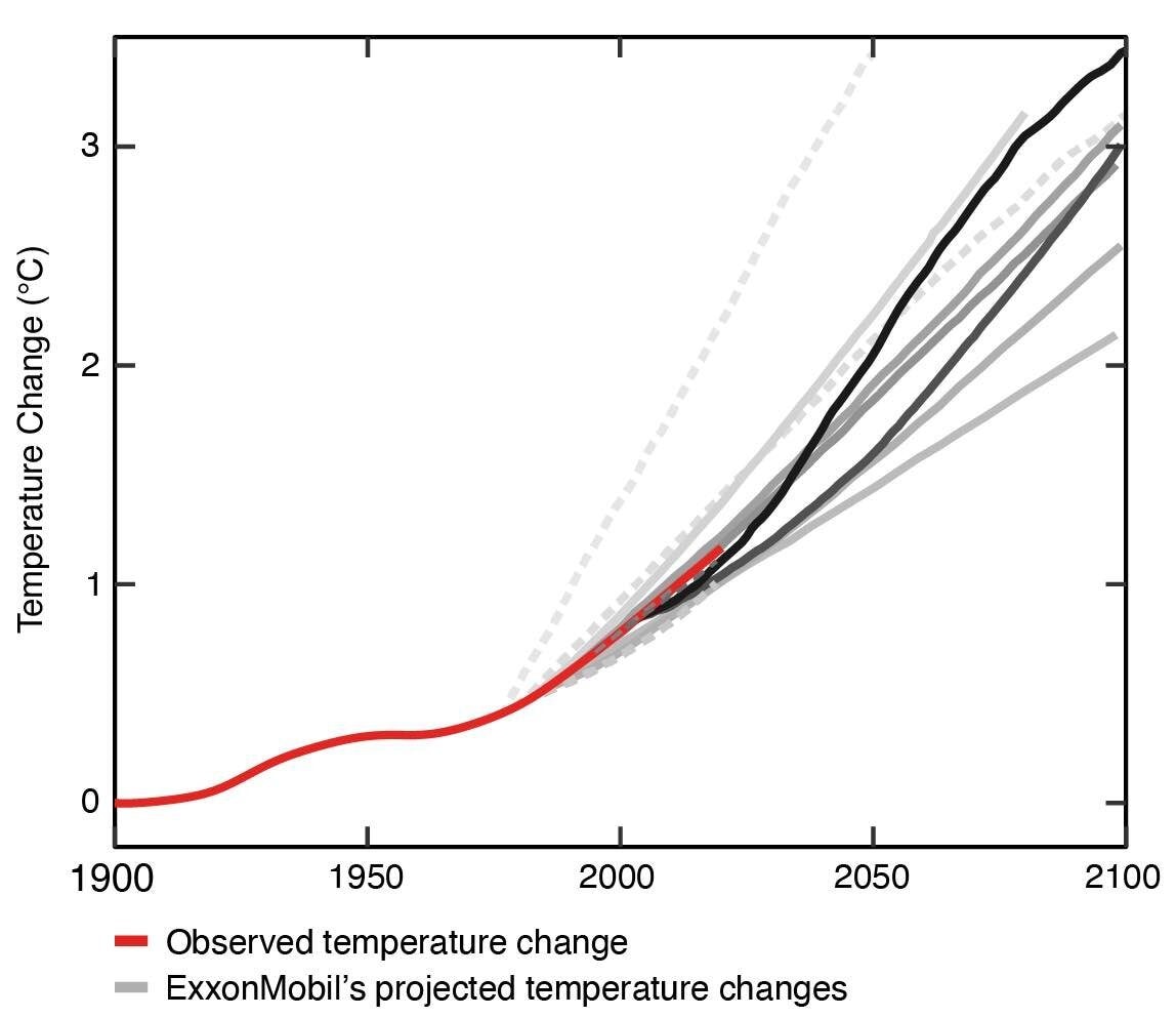 ExxonMobil a prédit le changement climatique dès les années 1970 : les scientifiques accusent 3 Ce graphique montre que les projections des scientifiques d'ExxonMobil étaient très précises. Crédit : Geoffrey Supran