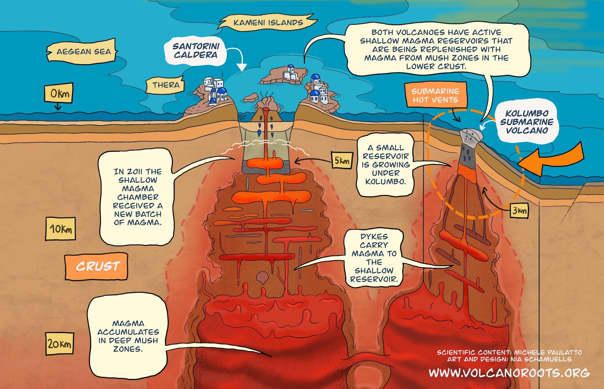 Illustration de la situation dans le volcan Kolumbo.  Crédit : Nia Schamuells et Michele Paulatto