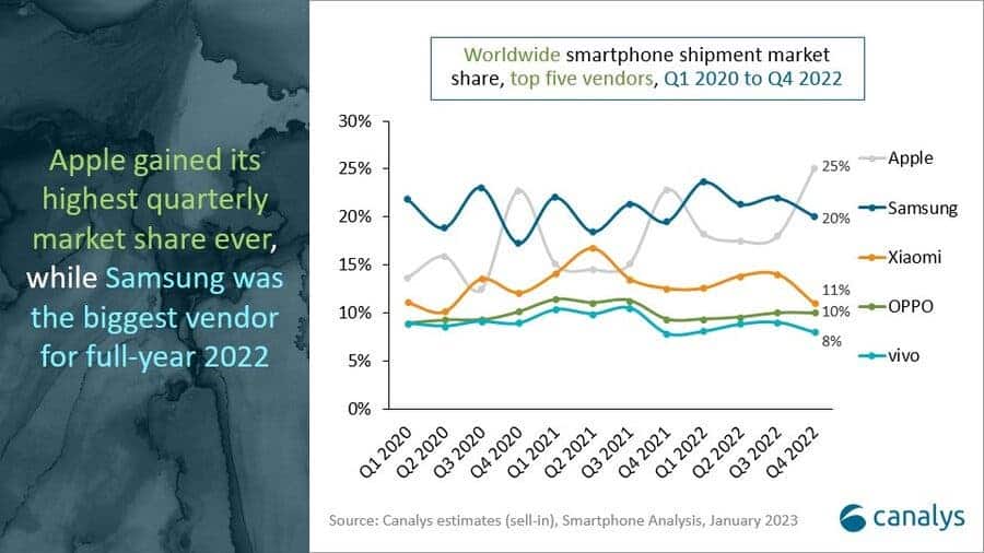marché mondial des smartphones 2022